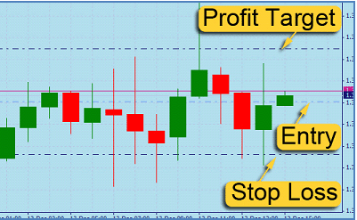 Hình 15: Stop loss và take profit sẽ hiện lên như đường kẻ ngang trên biểu đồ