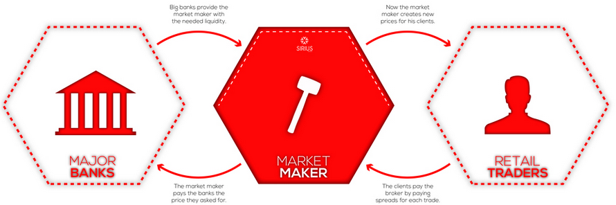 Sàn Market Maker trong Forex là gì? 3