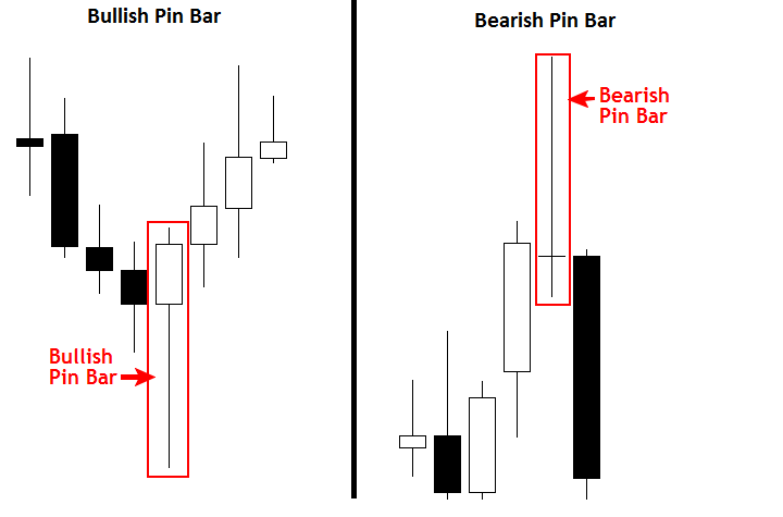 Pin bar là gì? Phương pháp giao dịch theo Pin Bar 3