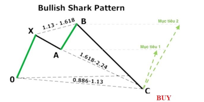 Mô hình Bullish Shark tăng