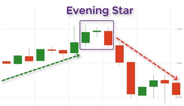 Mô hình nến Sao Hôm (Evening Star) là gì? Đặc điểm, Ý nghĩa và cách giao dịch 1