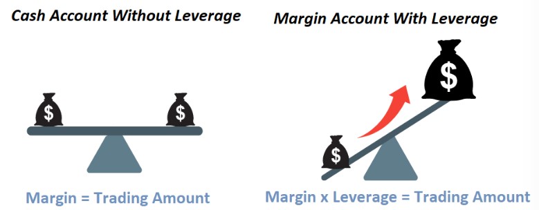 Tài khoản margin là gì? Cách sử dụng giao dịch ký quỹ Margin vào đầu tư chứng khoán 3
