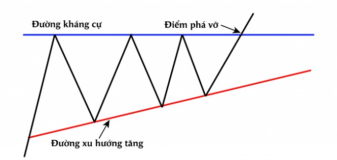 Mô hình tam giác (Triangle) Là Gì? Cách giao dịch hiệu quả trong đầu tư 2