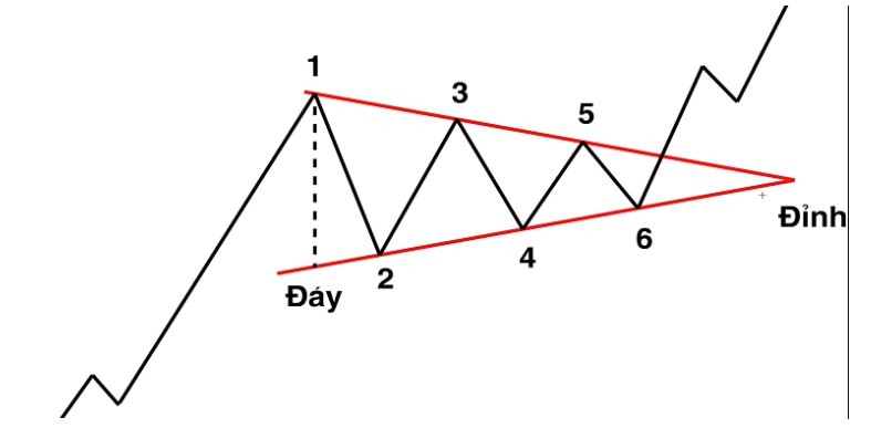 Mô hình tam giác (Triangle) Là Gì? Cách giao dịch hiệu quả trong đầu tư 5