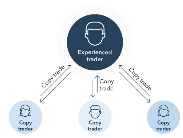 Copy trade là gì? Ưu điểm và hạn chế của Copy trade 1