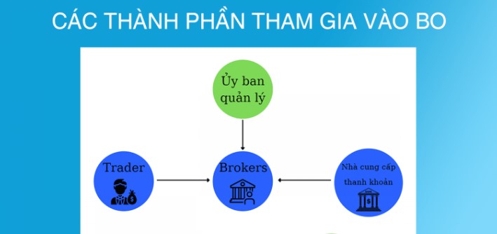 Trade BO là gì? Khái niệm và cách thức hoạt động – Binary Option Viet Nam 2