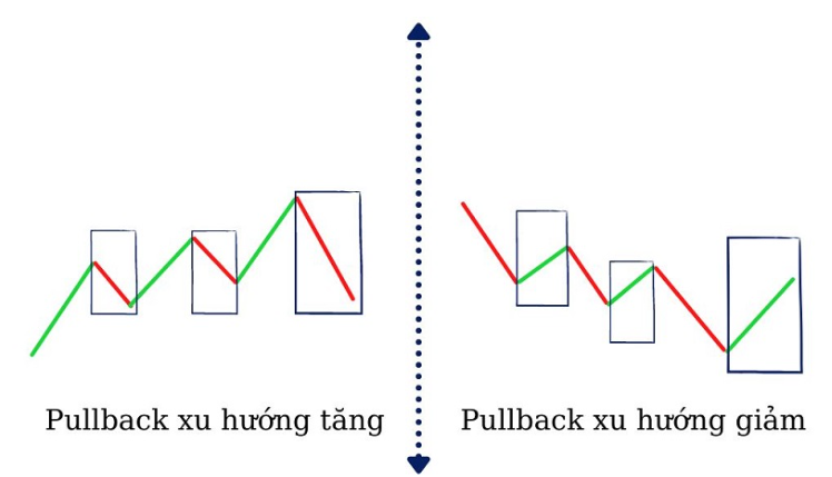 Pullback là gì? Dấu hiệu nhận biết và các chiến lược giao dịch với Pullback hiệu quả 2