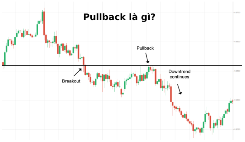 Pullback là gì? Dấu hiệu nhận biết và các chiến lược giao dịch với Pullback hiệu quả 1
