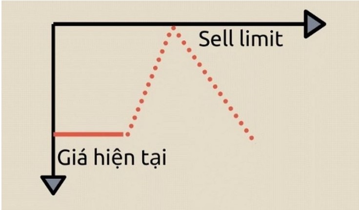 Sell limit là gì? Cách đặt lệnh chờ Sell limit hiệu quả cao 1