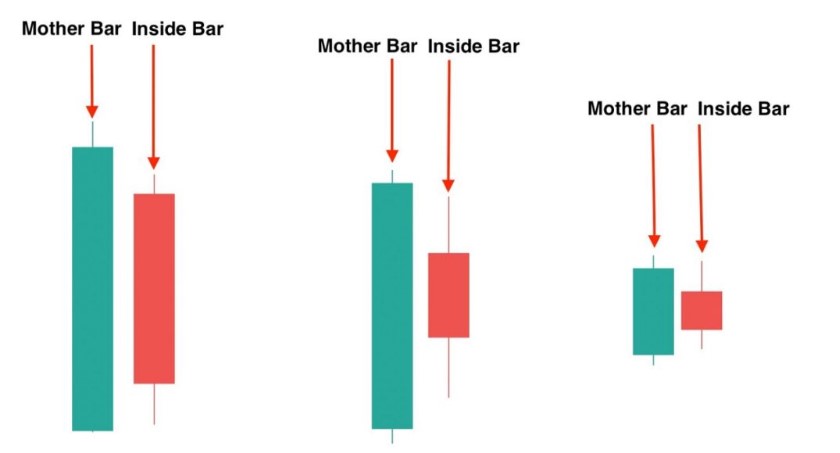Mô hình nến Inside Bar là gì - Đặc điểm và cách giao dịch hiệu quả 1